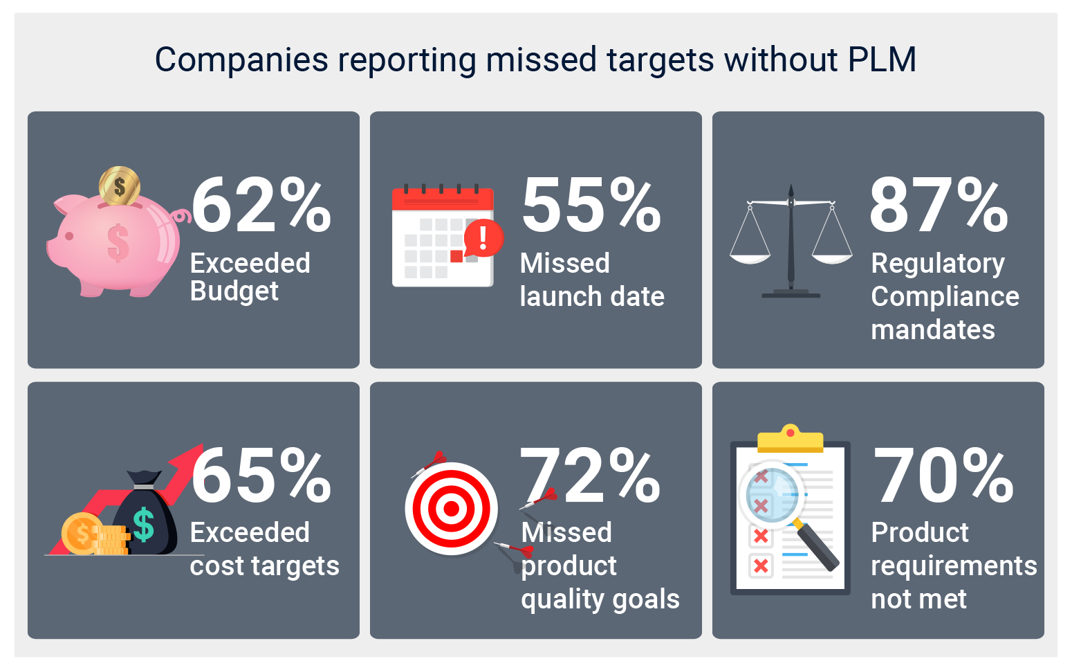 Companies reporting missed targets without PLM