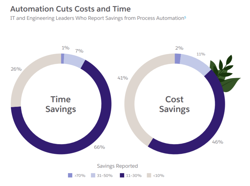 Automation cut costs