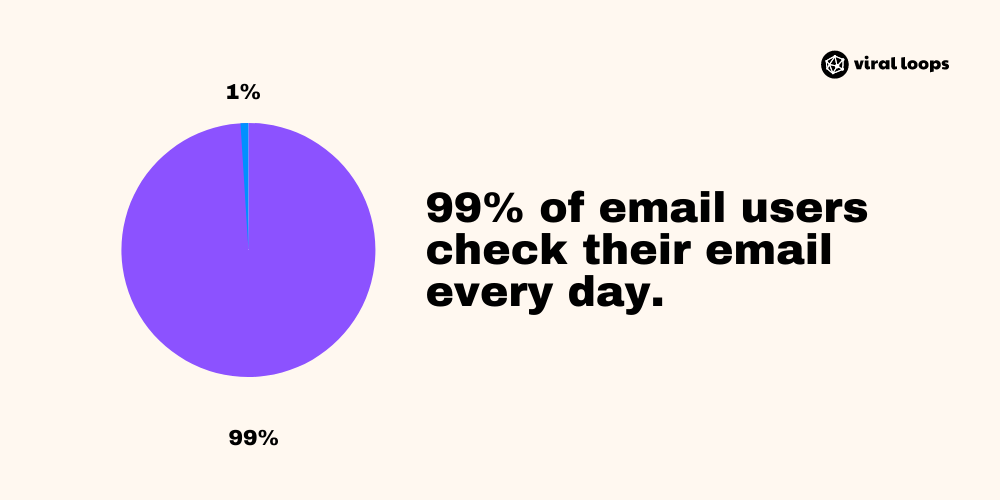 99% of email users check their email every day