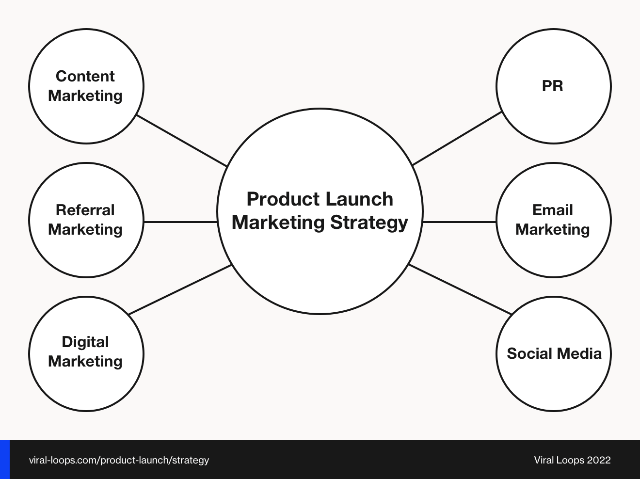 product launch marketing strategy example viral loops
