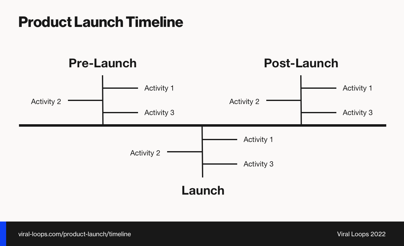 Product launch timeline overview example